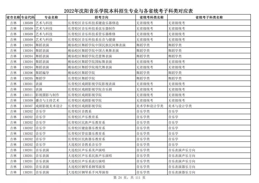 2022年沈阳音乐学院本科招生专业与各省统考子科类对应表