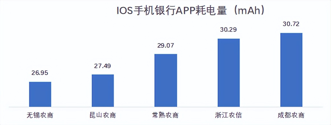 22家农商行手机银行性能评测数据公布，快看贵行表现如何？