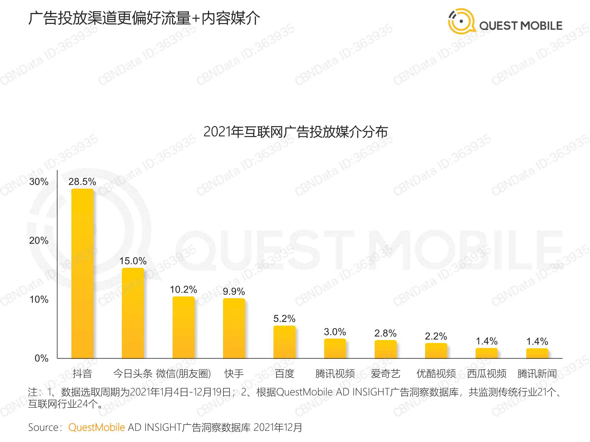 QuestMobile：2021营销热点事件盘点