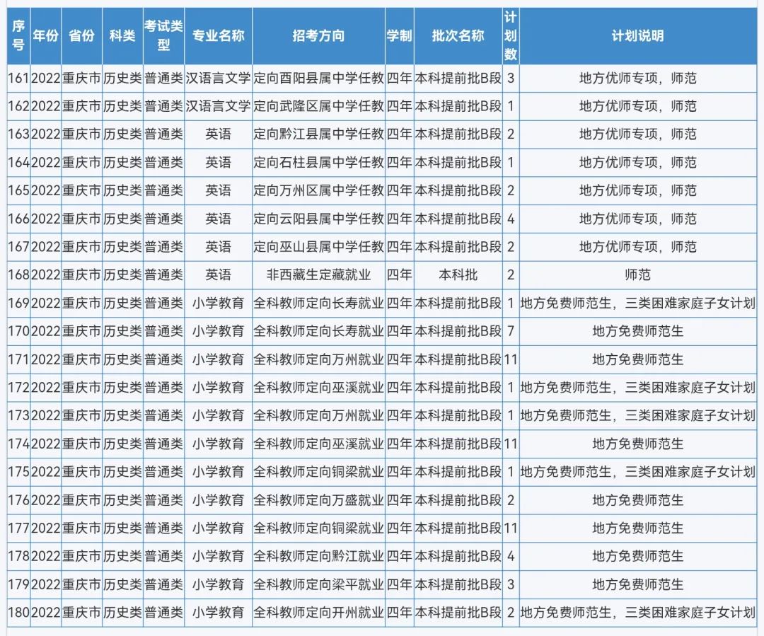 来啦！重庆师范大学2022年本科招生计划