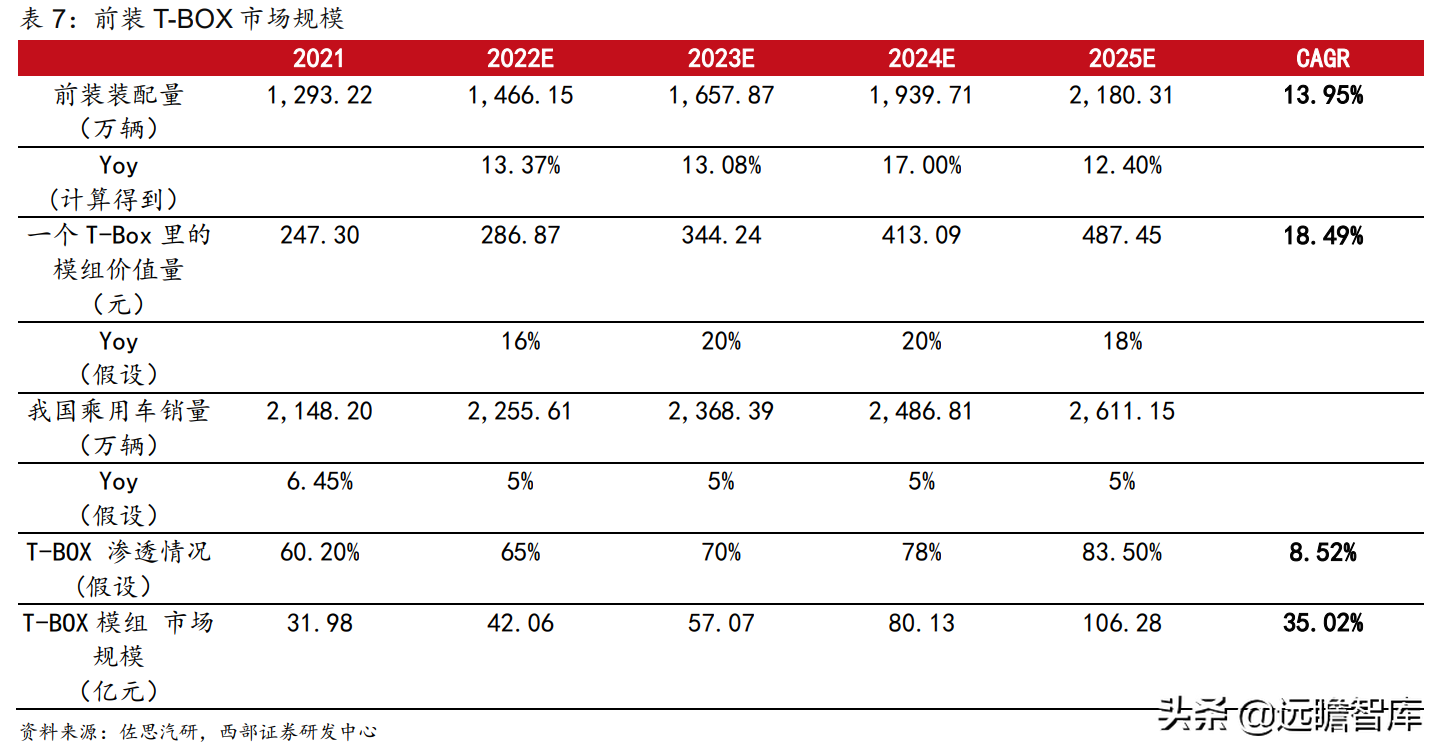 万物互联开始加速度：下游应用车联网接棒，国产厂商崛起正当时