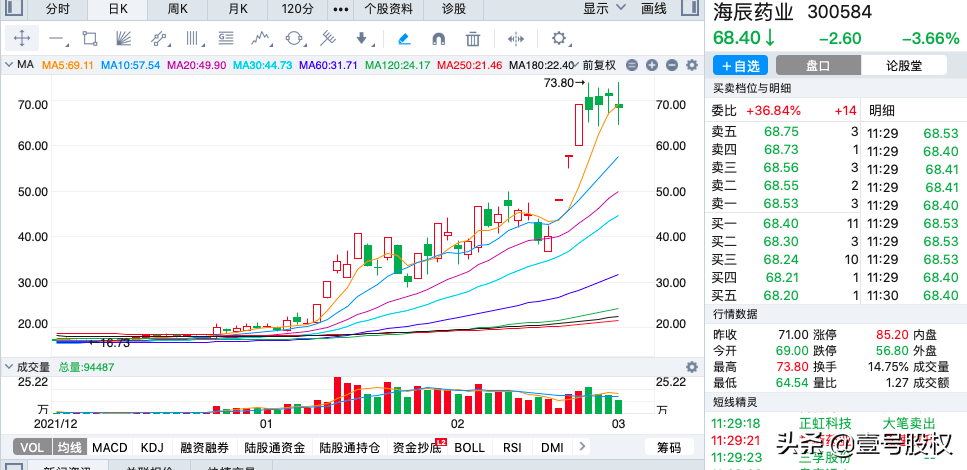 2022年1-2月涨幅最大的十只股票