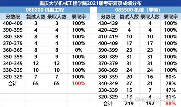 23考研择校：机械考研选重庆大学还是吉林大学？