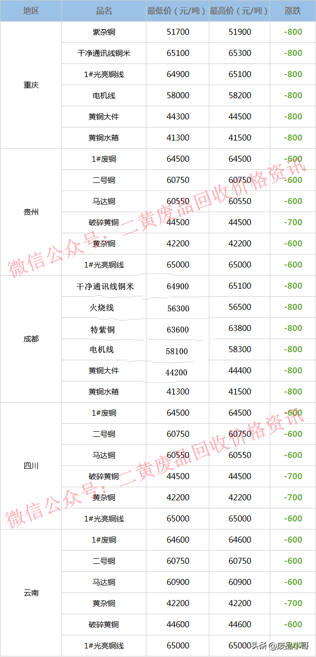 废铜价格最高下调1100元，2022年3月10日废铜回收价格调整信息