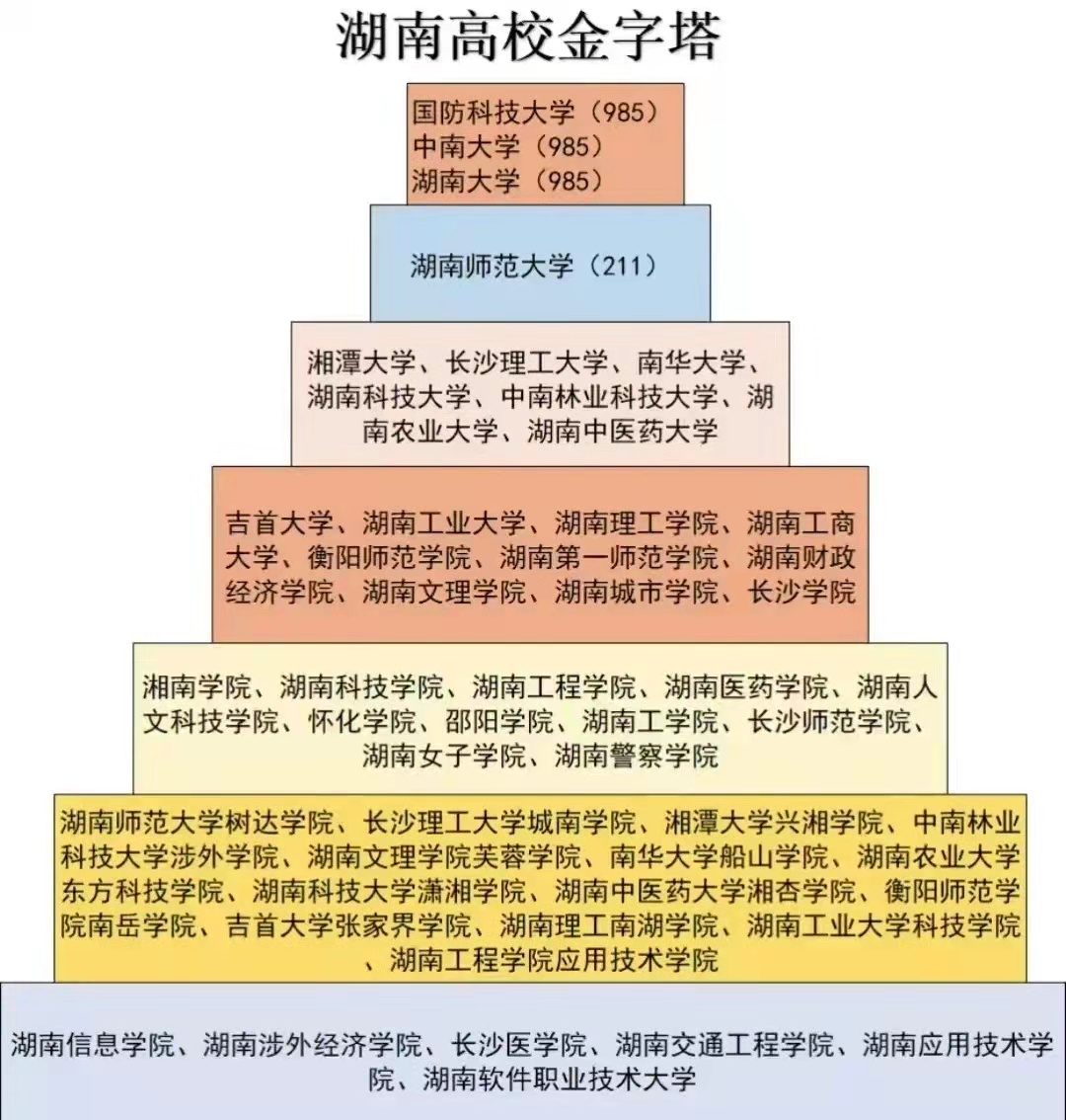 湖南高校金字塔排名已更新，国防科技大学稳坐榜首，湘大表现亮眼