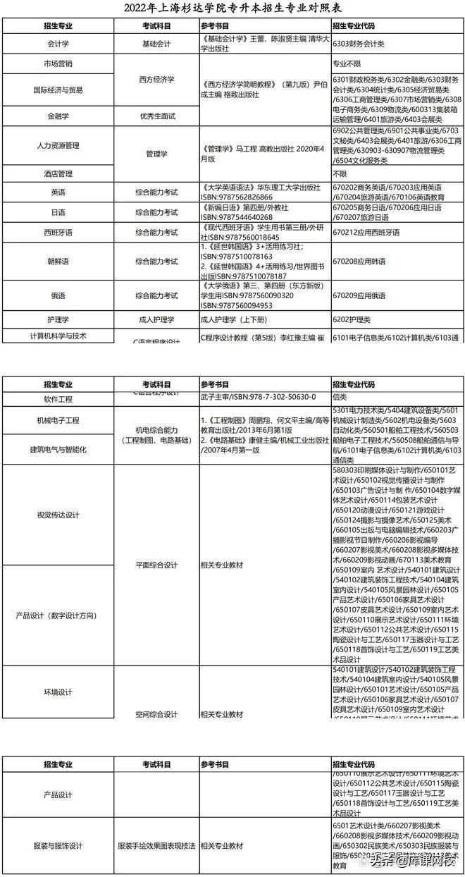 专升本需要考哪些科目（专升本不知道考什么？2022年各省市专升本考试科目来了）