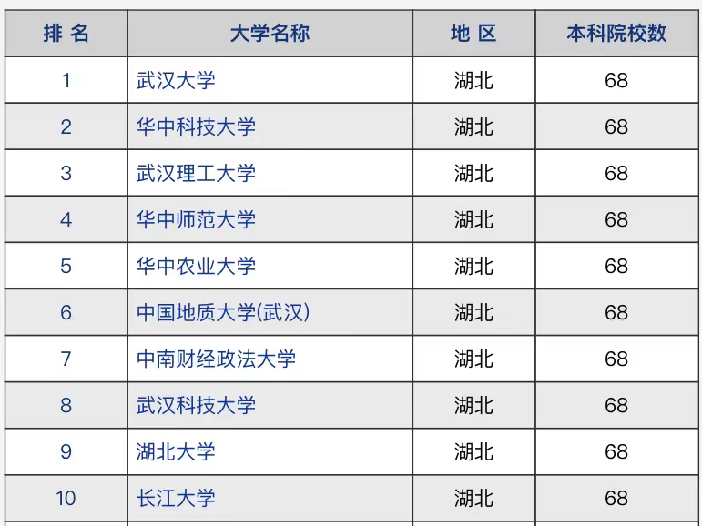 车辆工程专业大学排名（湖北省高校2021年竞争力排名）