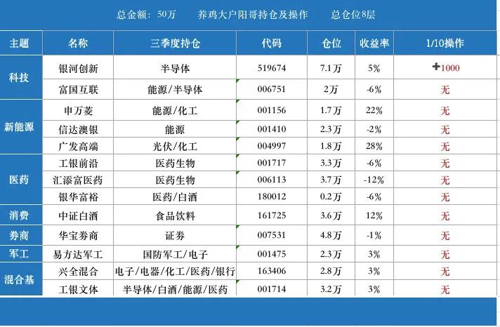 1/10医药涨超近1%，新能源半导体继续调整，接下来咋操作