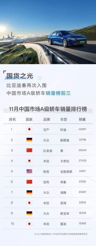 国货之光！比亚迪秦再次入围中国市场A级轿车销量榜前三