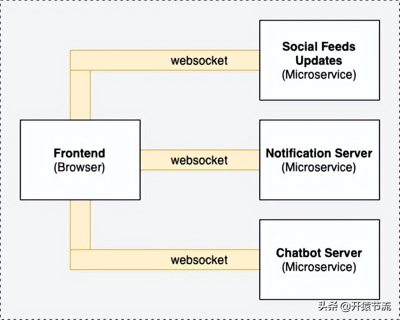 在微服务架构中构建 WebSocket 服务器