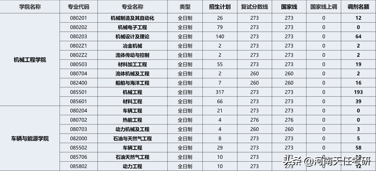 考研择校 燕山大学考情分析：研究生录取统计、报录比