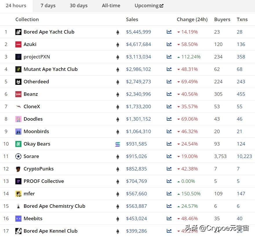 5月14日BTC及NFT相关重要指标分享