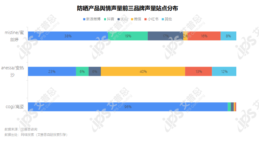 洞察｜艾普思咨询：2022防晒产品电商消费洞察及舆情分析报告