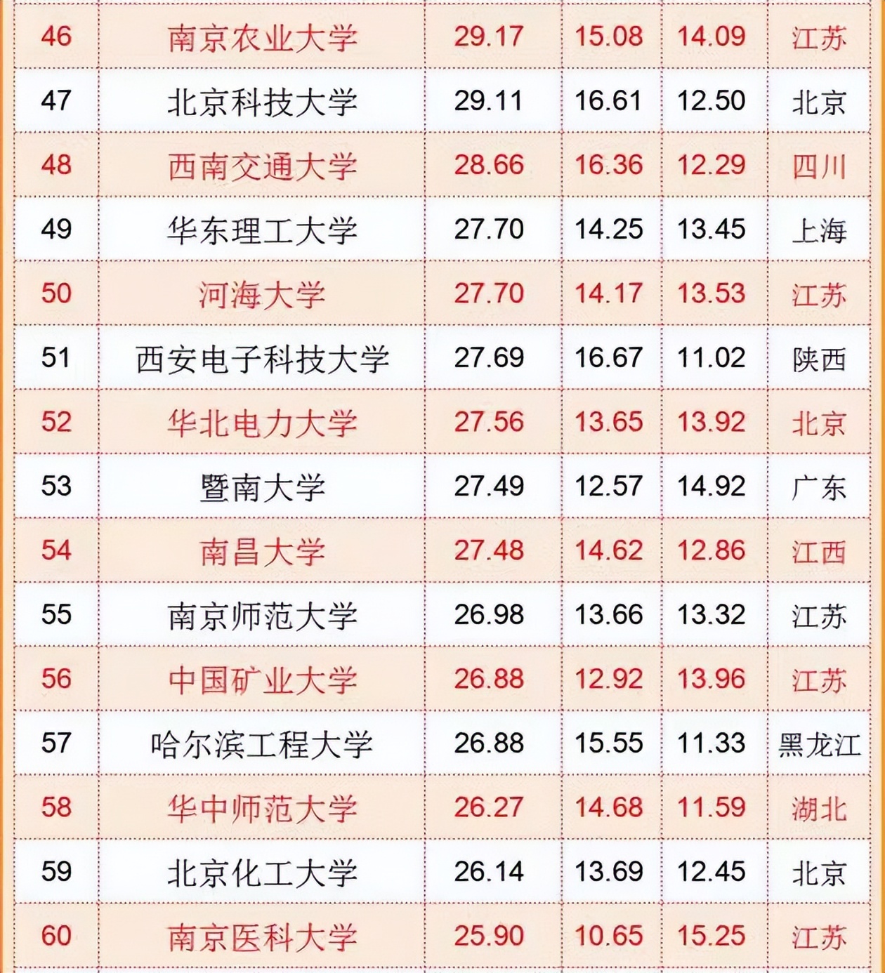 我国“百强大学”排名更新，南大表现出色反超复旦，吉大很争气