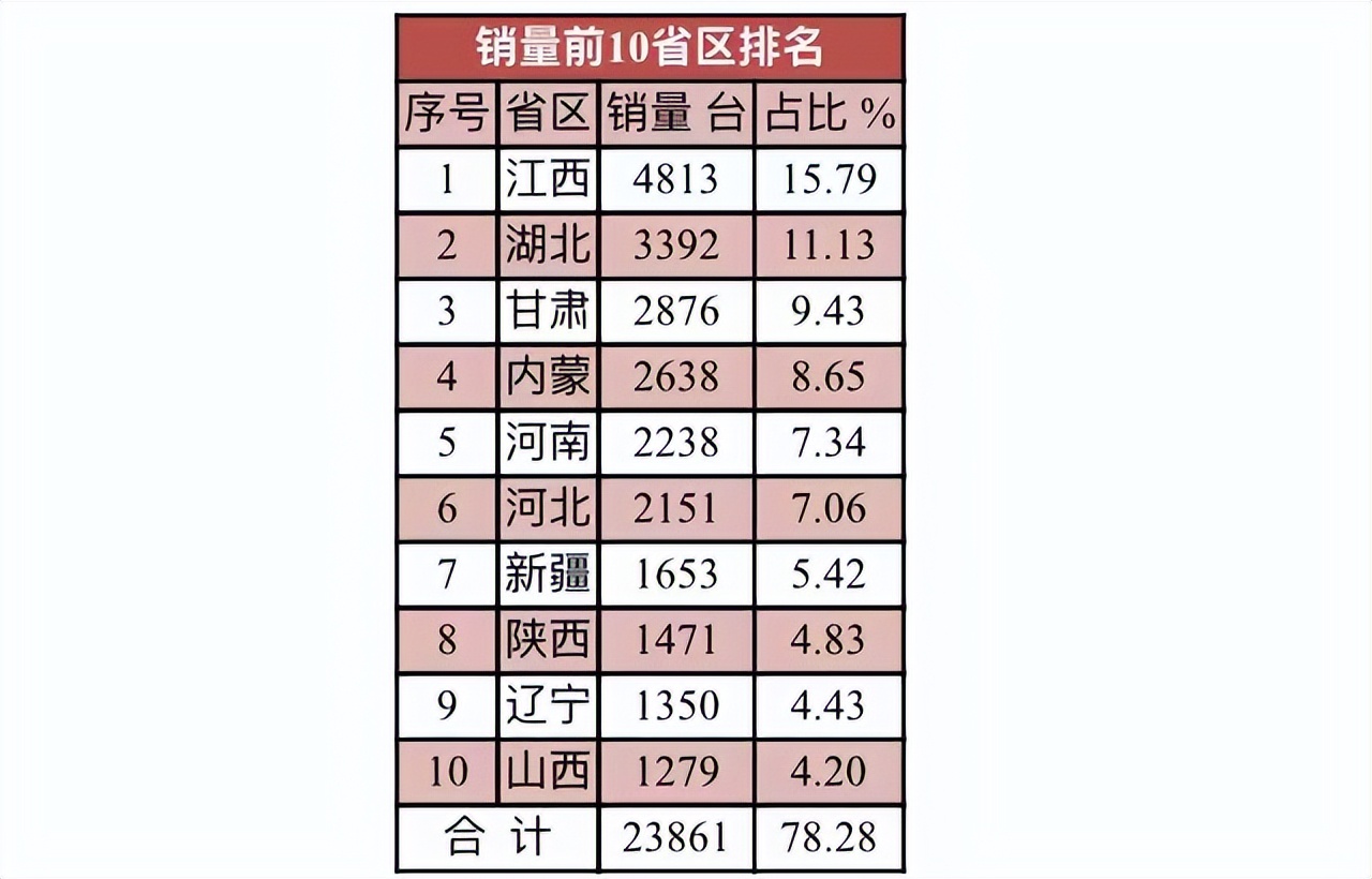 目前全国拖拉机补贴销量3万台，潍柴雷沃拿第一