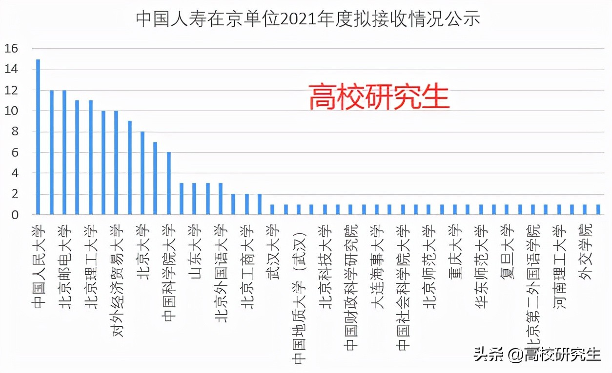 中国人寿招155人，90%为名校生，财经岗要求硕士，计算机本科即可