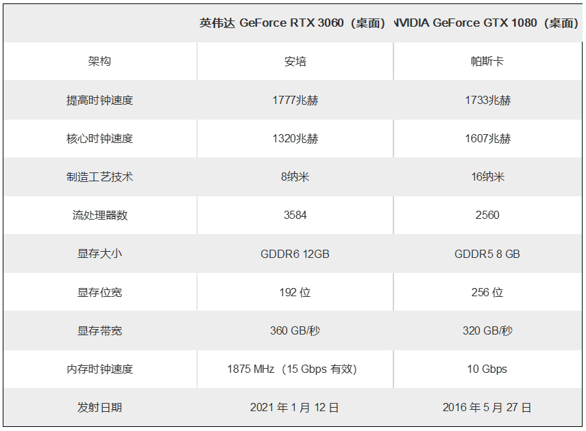 GTX 1080真是一代神奇的GPU，GTX 1080与RTX 3060游戏对比