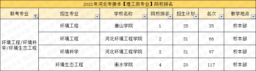 「专业分析丨环境工程专业」入“坑”预警，谨慎选择