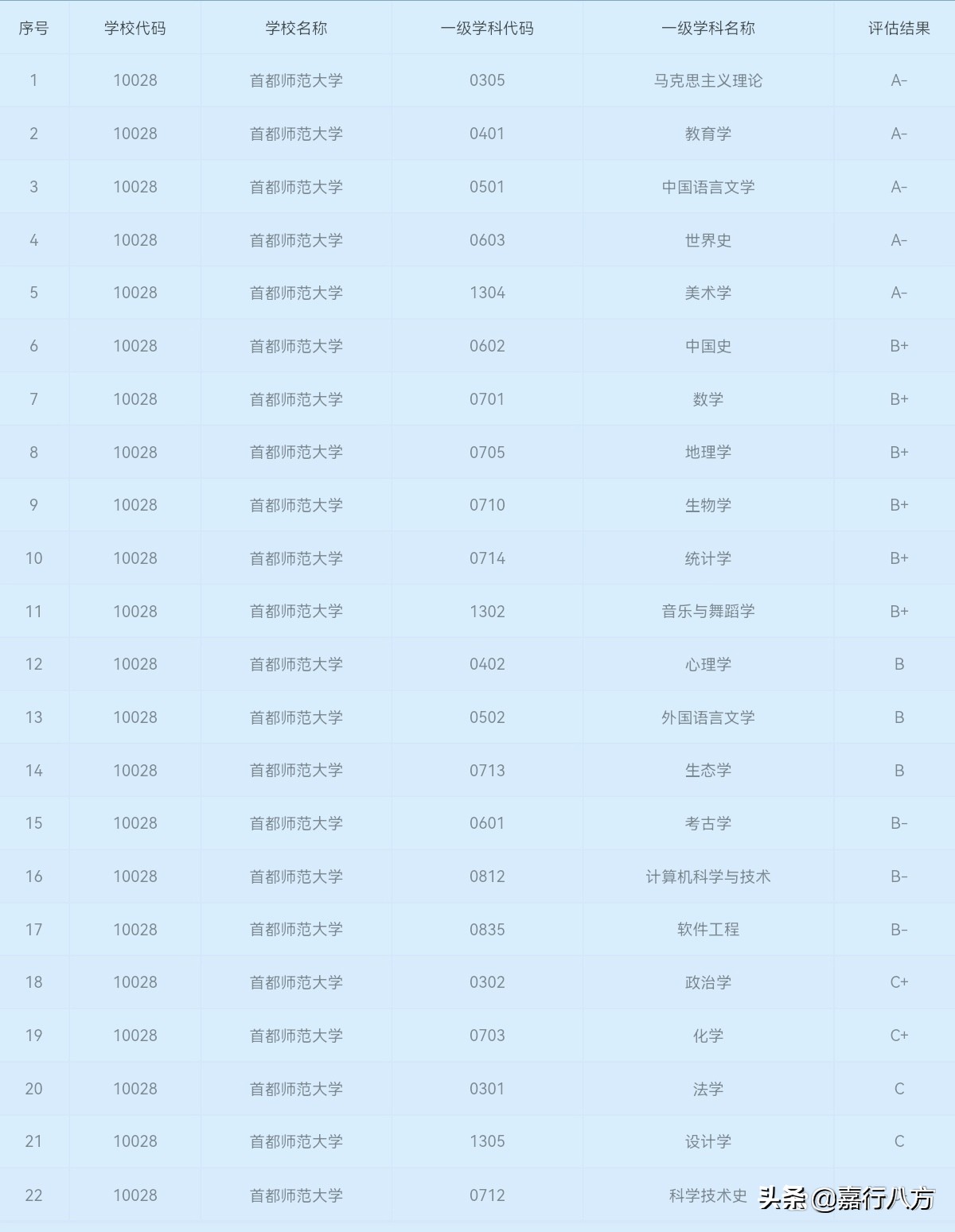 中国排名前十的双一流“师范大学”