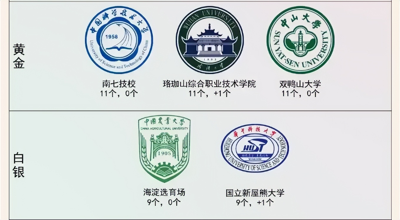 “双一流”高校别名版段位图，被分成8个段位，你认识几个别名？