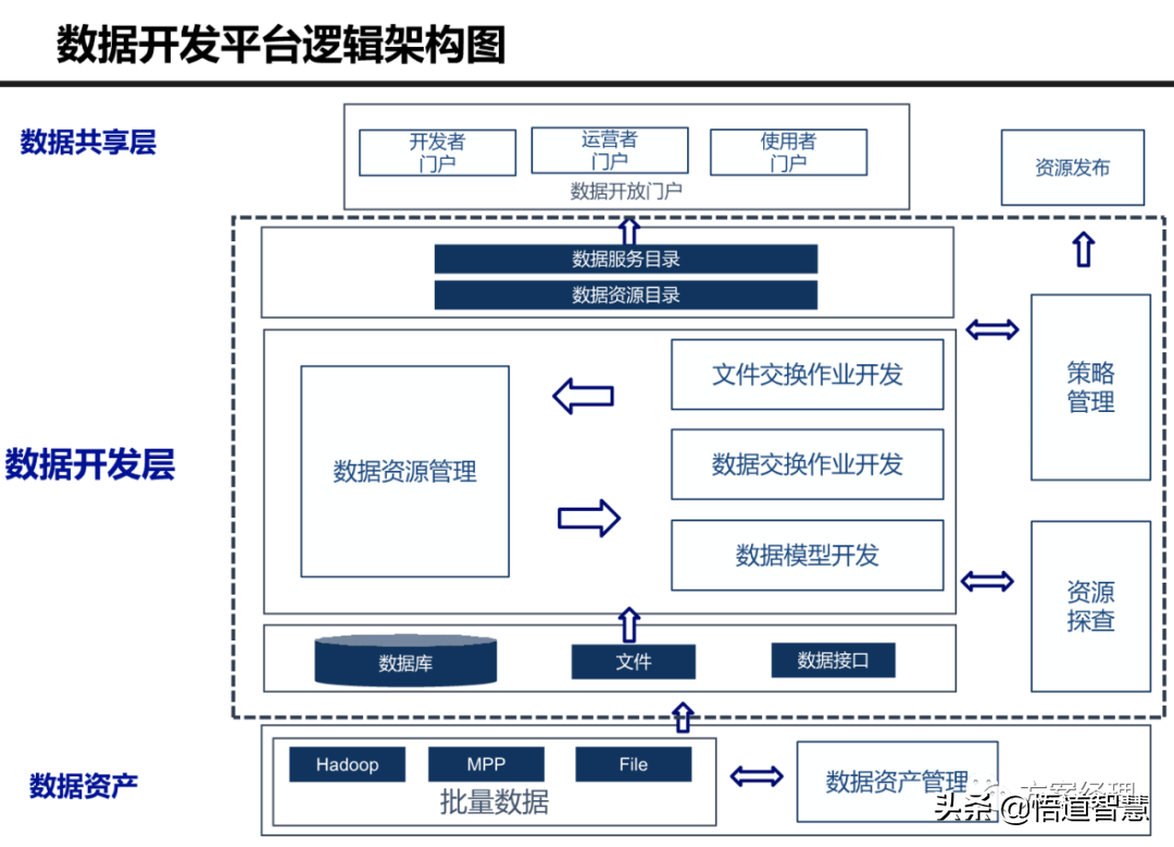 大数据治理平台技术架构图方案(ppt)