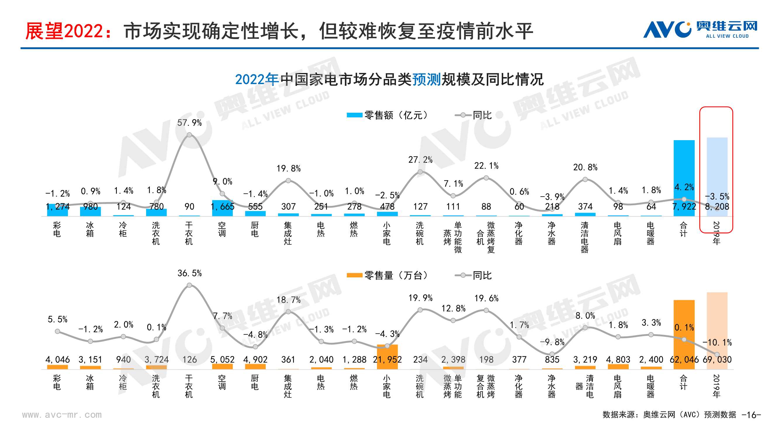 2022年中国家电发展趋势：从“不确定”性到“确定性”