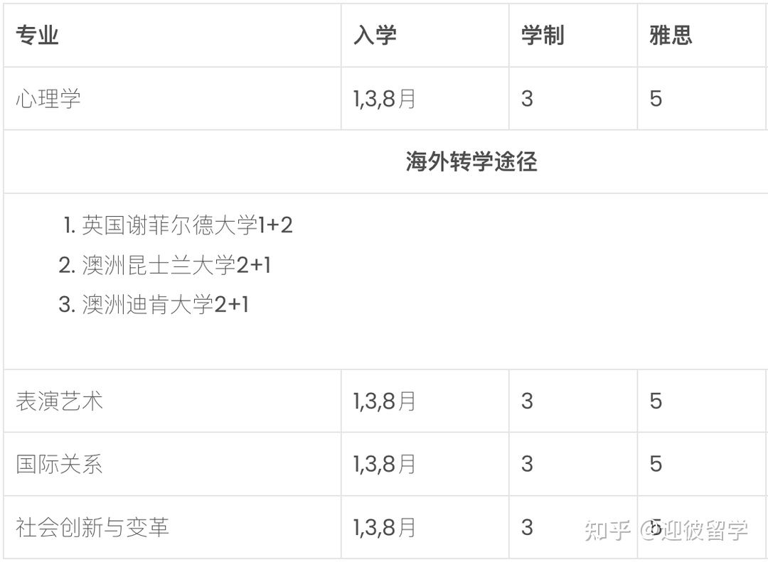 马来西亚留学 | 泰莱大学本科专业汇总+录取条件+申请材料