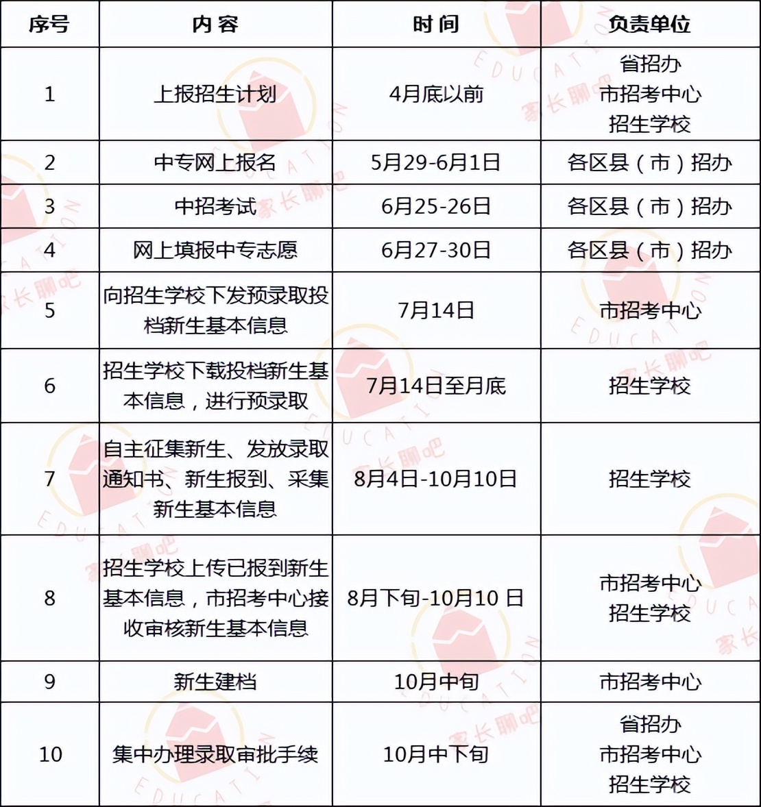 “五年制”和“3+2”有啥区别？附郑州市中专报考详解及学校名单
