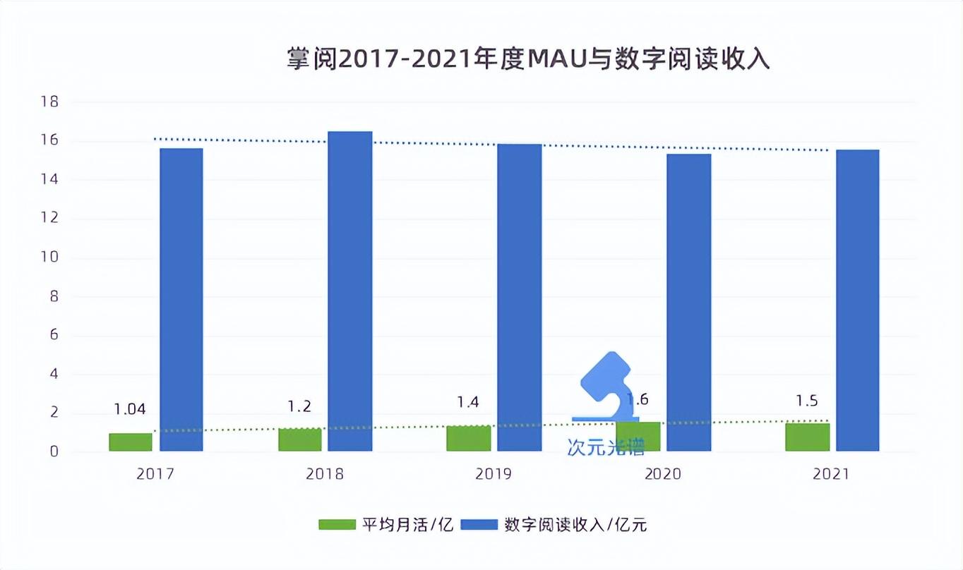 掌阅年利润减半，推广费涨2亿，网文平台增长遇到瓶颈了吗？