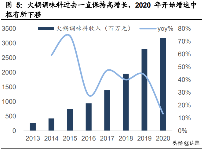 复合调味品行业之颐海国际研究报告：优势稳固，静待拐点