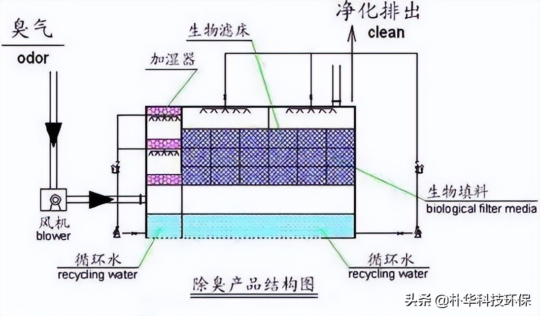 86種廢氣處理工藝流程圖，趕快收藏