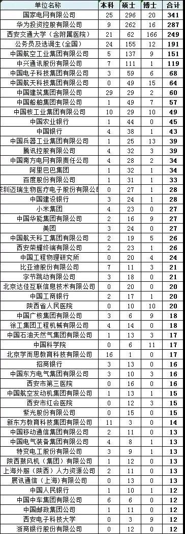 西安交大vs北航2021届就业单位统计，比较和分析