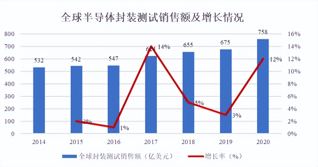 芯片封测市场强敌林立：华宇电子未来机会何在？