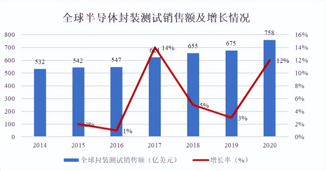 芯片封测市场强敌林立：华宇电子未来机会何在？