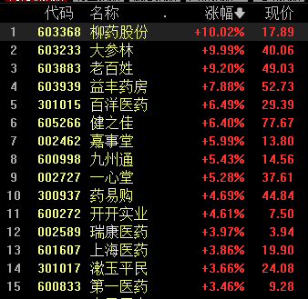 A股：柳药股份领涨10.02%，主力重仓的5大医药龙头，你看好哪家？