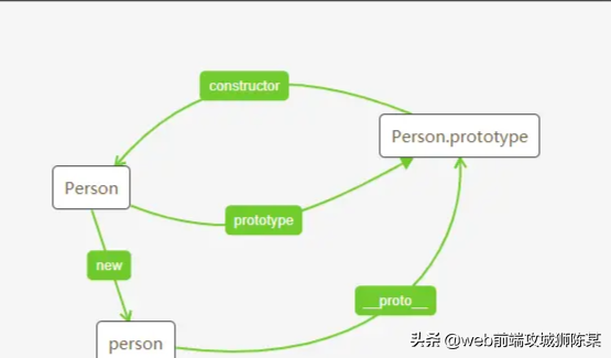 原型与原型链，一个步骤一个张图，通俗易懂