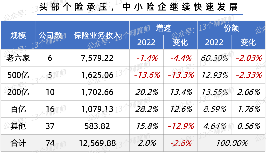 2022一季度寿险公司保险业务收入排名榜