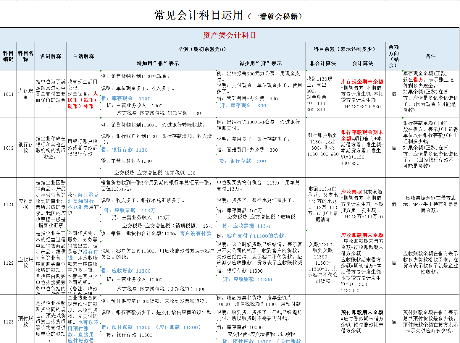 会计核算的七种方法（会计离不了的）