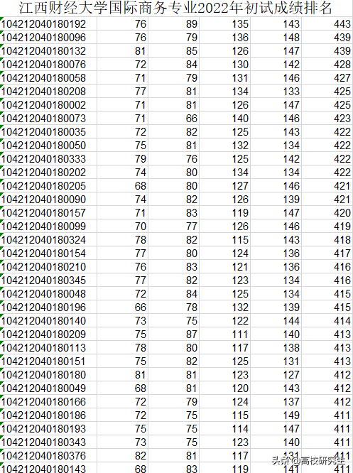 这所双非院校401分居然无法进复试，网友质疑，专业课放水严重？