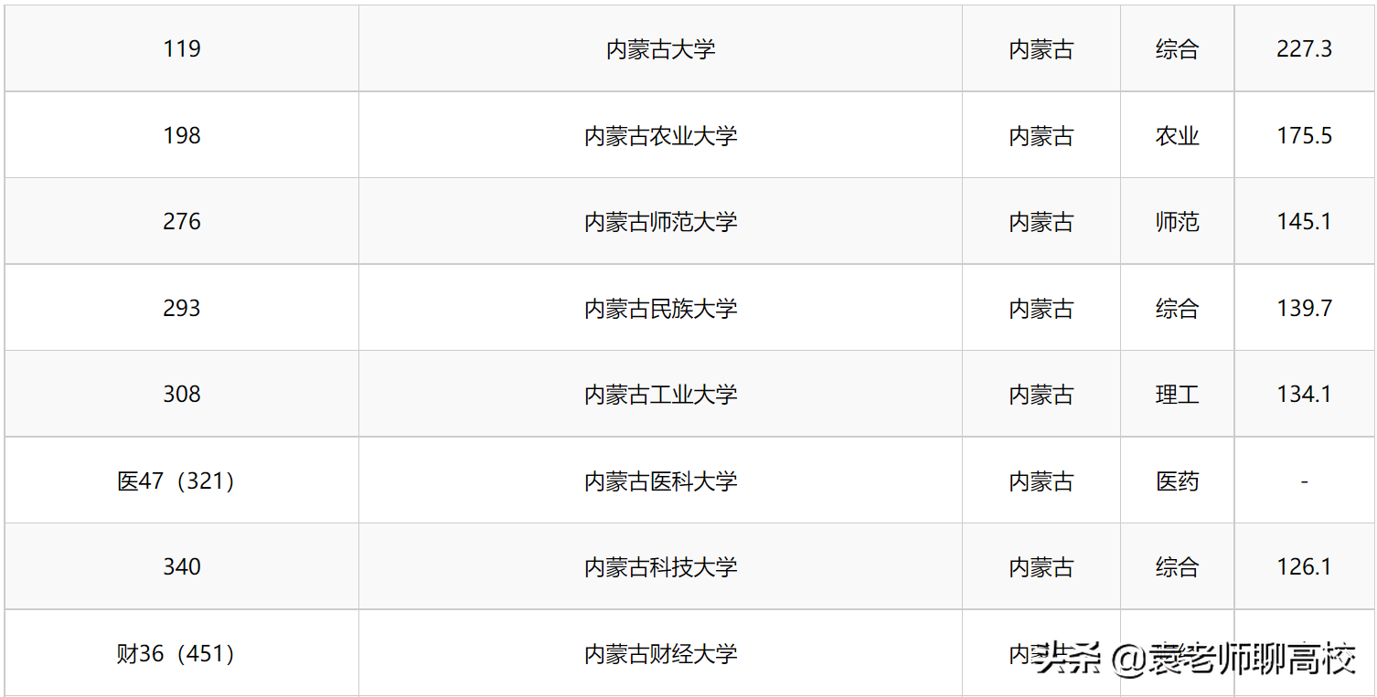 同为北方地区中档211高校，辽宁大学和内蒙古大学你会怎么选？