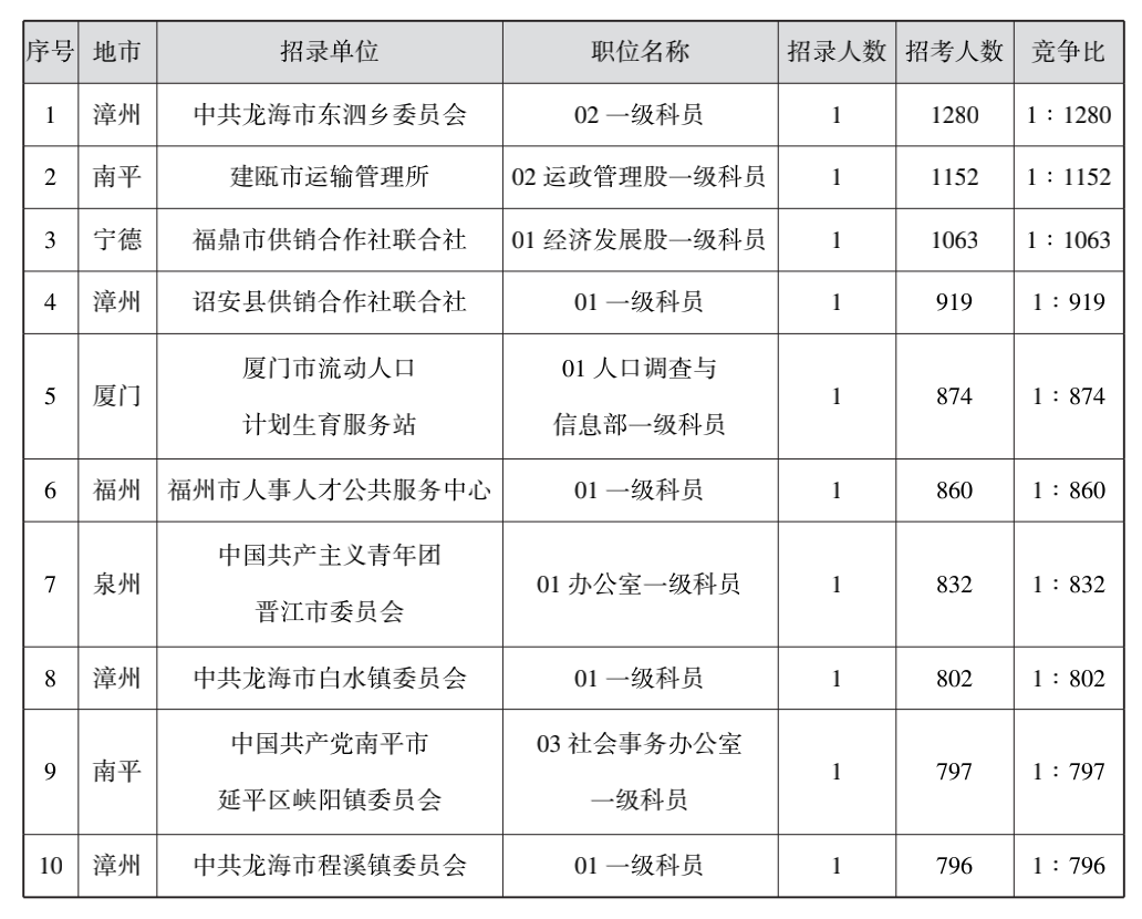 全地市！福建近三年省考职位分析（含进面分数线）