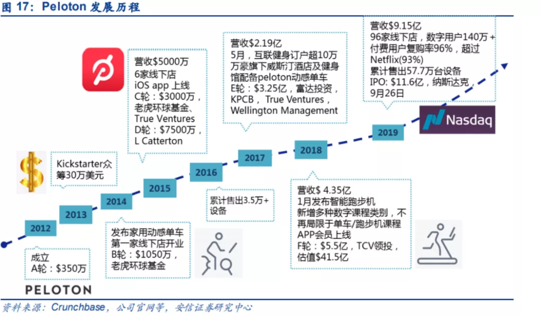 Peloton要卖身，Keep们还有希望吗？