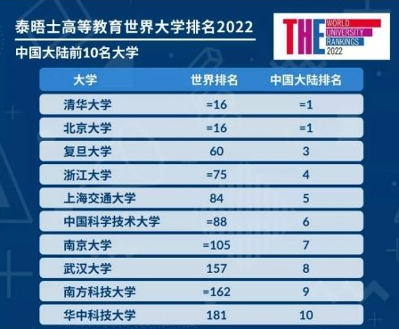 2022THE世界大学排名公布，清北不负众望，复旦实力依然不容小觑