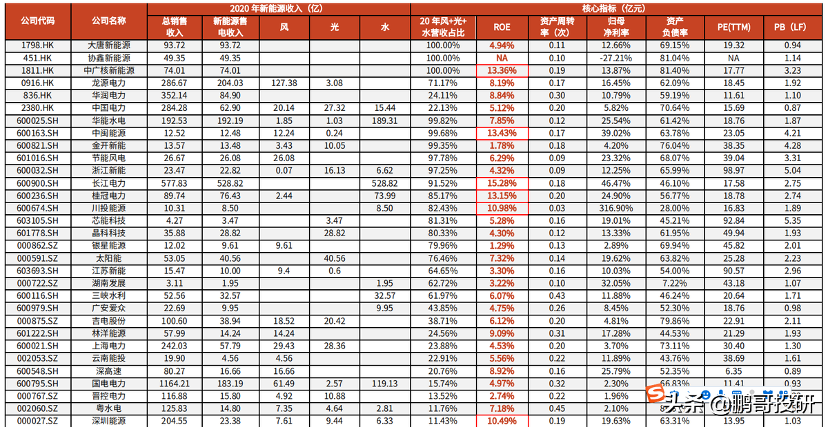 未来五年重点看新能源，哪些公司最有料？