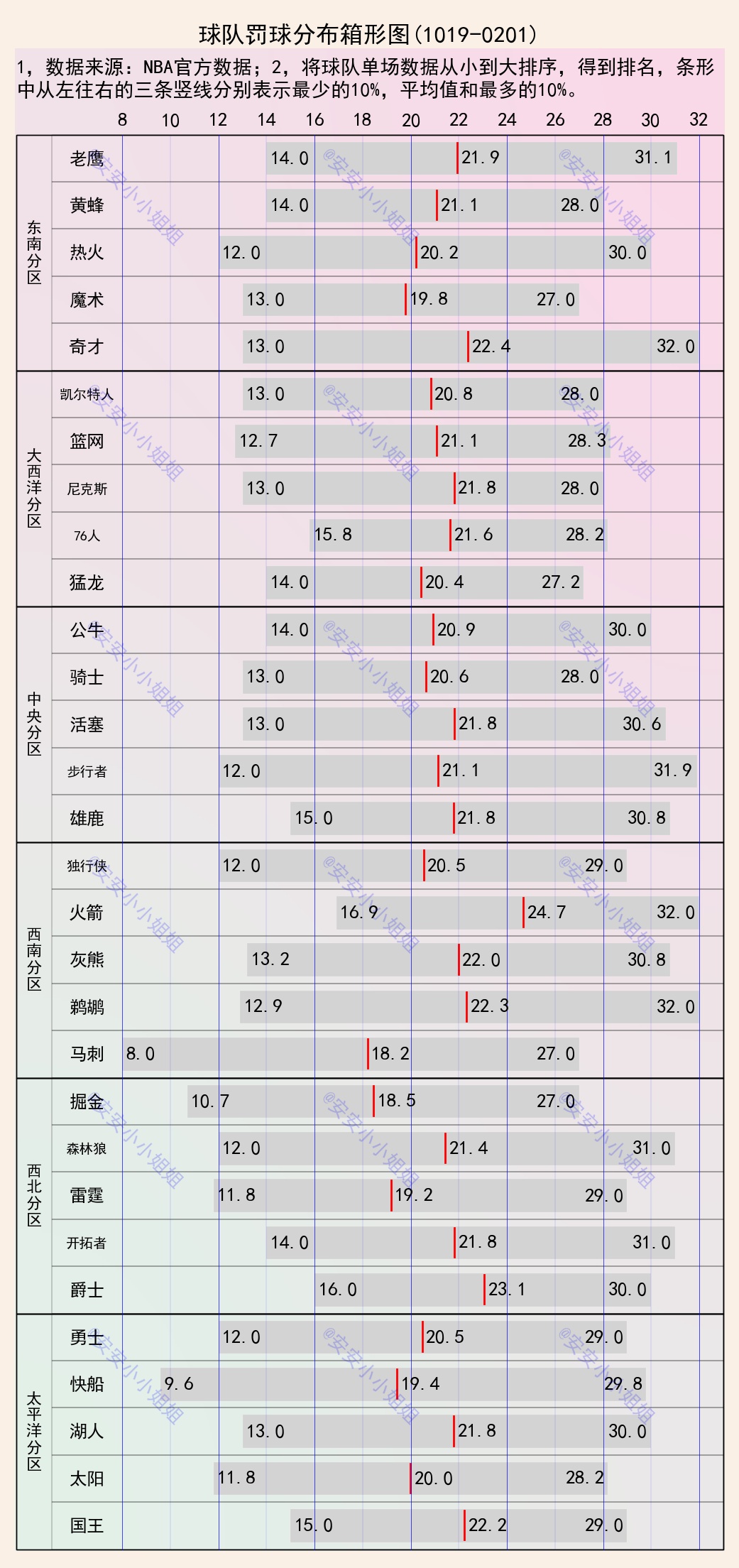 nba哪些犯规不用罚球(NBA罚球和犯规分布：湖人场均21个罚球20个犯规，真没哨吗？)