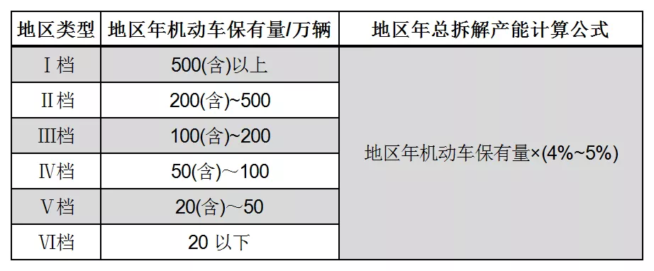 开办报废车辆回收拆解公司需要哪些流程和要求？