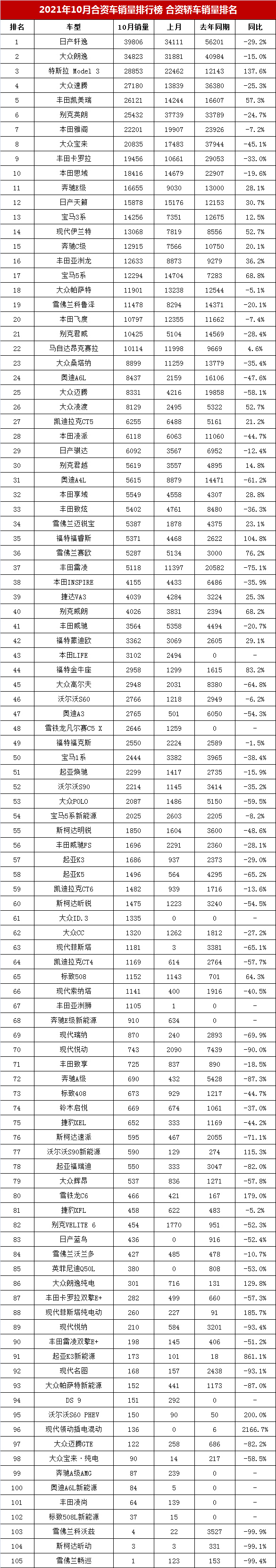 10月合资轿车销量榜，凯美瑞第五名，卡罗拉只能排第九？