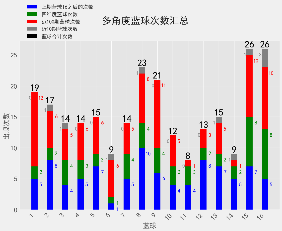 双色球22011期：历史上红球4连号18-19-20-21开出过2次