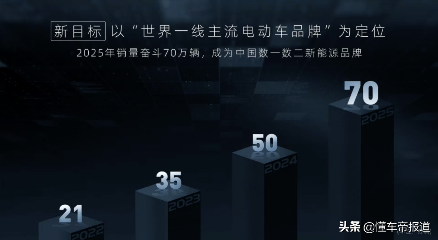 重磅 | 长安新能源目标年销70万，除了轿跑C385，近期还有两款新车