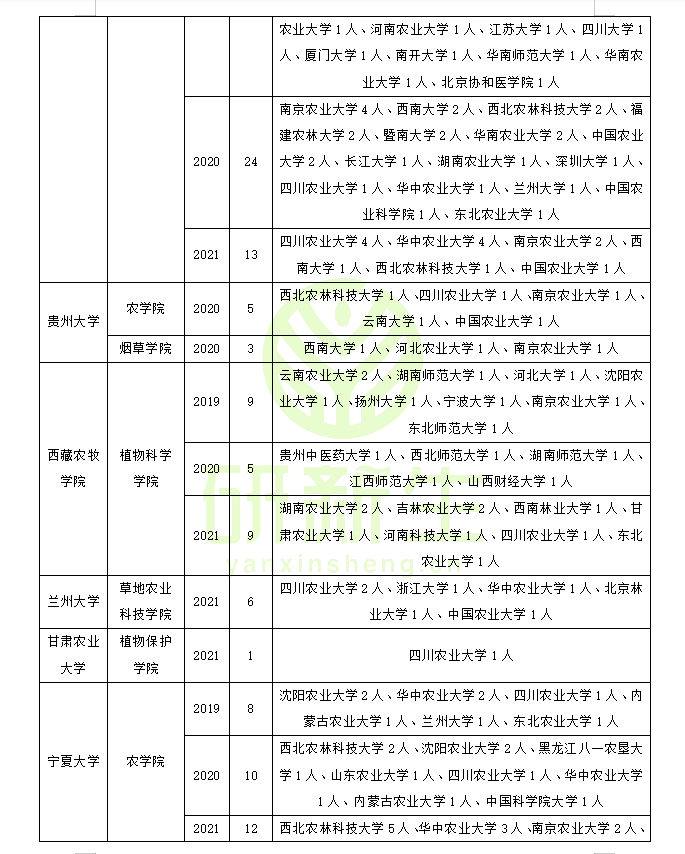 作物学调剂：近三年调剂情况汇总及考生一志愿报考情况分析